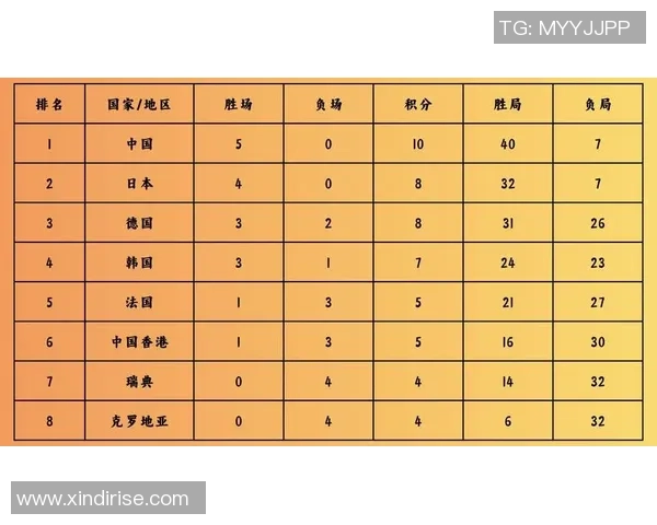 全国锦标赛积分榜更新北京乒乓球队以77分稳居第一名 全国锦标赛积分榜更新北京乒乓球队以77分稳居第一名