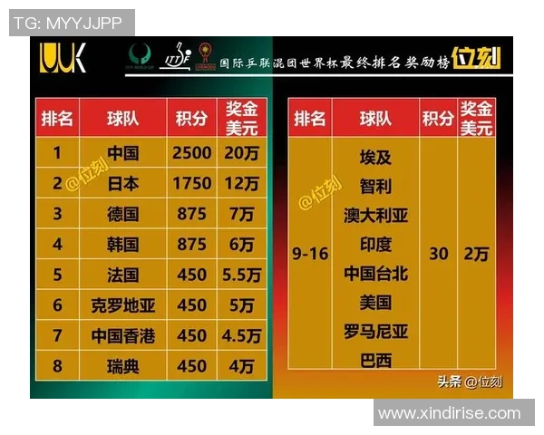 广州乒乓球队在洲际杯积分榜上以96分稳居第一名展现强劲实力